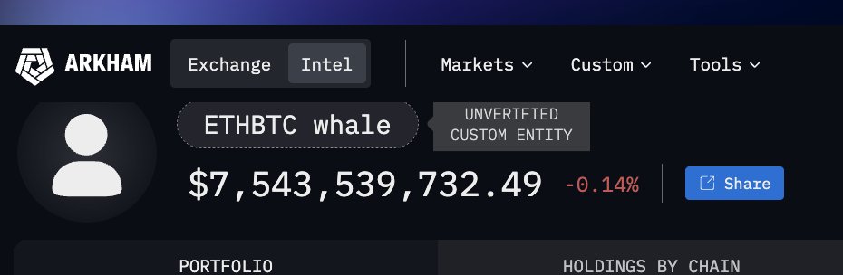 Arkham Intelligence 显示持有 75 亿美元的 ETHBTC 鲸鱼组合
