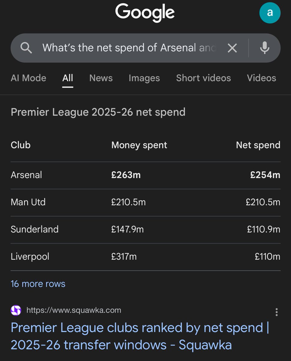 <a href="/DeadlineDayLive/">Transfer News Live</a> When you consider the individual club’s balance sheet following players sold and players bought. Liverpool spent far less than Arsenal. Arsenal has not sold any player worth £20m during this transfer window but it’s different with LFC