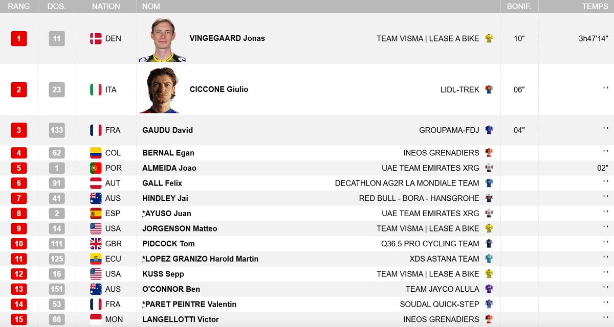 Un petit écart de 2" a été compté à l'arrivée derrière Jonas Vingegaard, Giulio Ciccone, David Gaudu et Egan Bernal.
Antonio Tiberi perd notamment 13". #LaVuelta25
