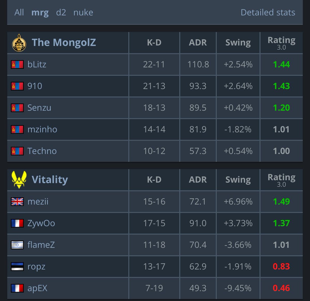 mSIMPLICITYs's tweet photo. @StrikerHLTVorg @Mauisnake I loved the idea of punishing eco fraggers, but under no circumstances should zont1x have a higher rating than donk, and mezii having a higher rating than bLitz. https://t.co/dFKBBloqKf