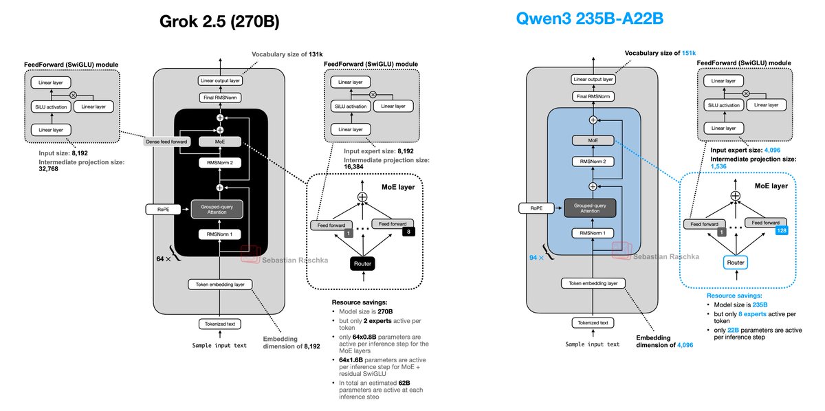 Pretty cool that they open sourced the actual full-sized production model. 
Here’s the Grok 2.5 architecture overview next to a roughly similarly sized Qwen3 model.
The MoE residual is quite interesting. Kind of like a shared expert. I don't think I've seen this setup before.