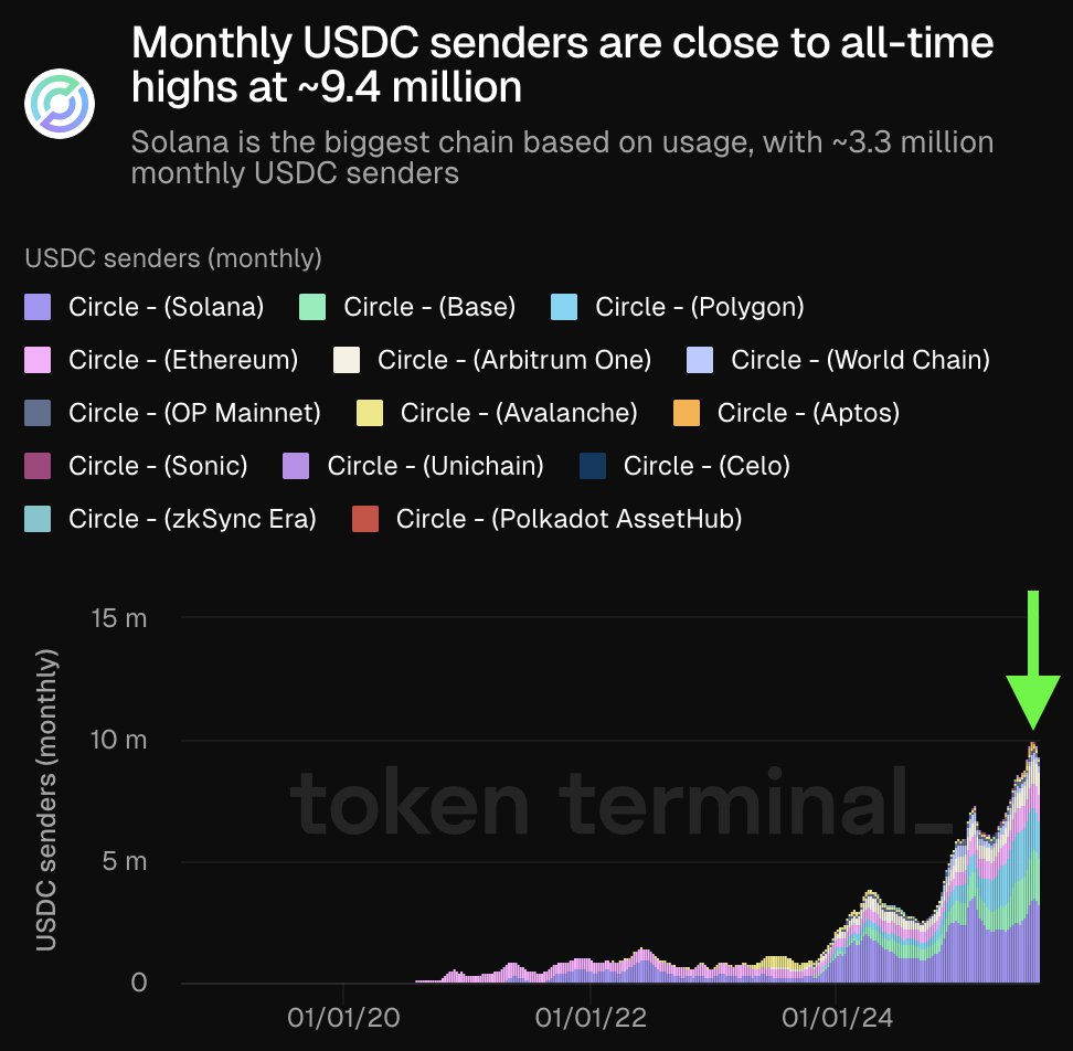 Chart showing monthly USDC senders across various blockchains, with Solana in the lead