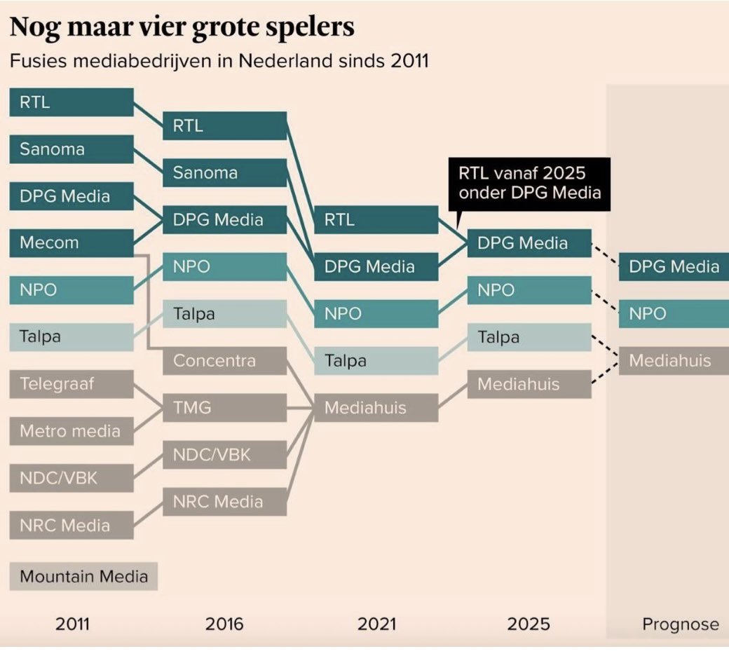 Onze media is tot een soort fast-food verworden. En ze smaken allemaal ongeveer hetzelfde.