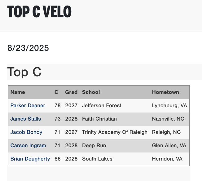 PGShowcases's tweet photo. Top Catcher Velos and Pop Times from the 2025 PG Coastal High School All- State Games in Chester, VA.

@PerfectGameUSA @PG_Scouting @PG_Coastal https://t.co/Hp0y00hWyF