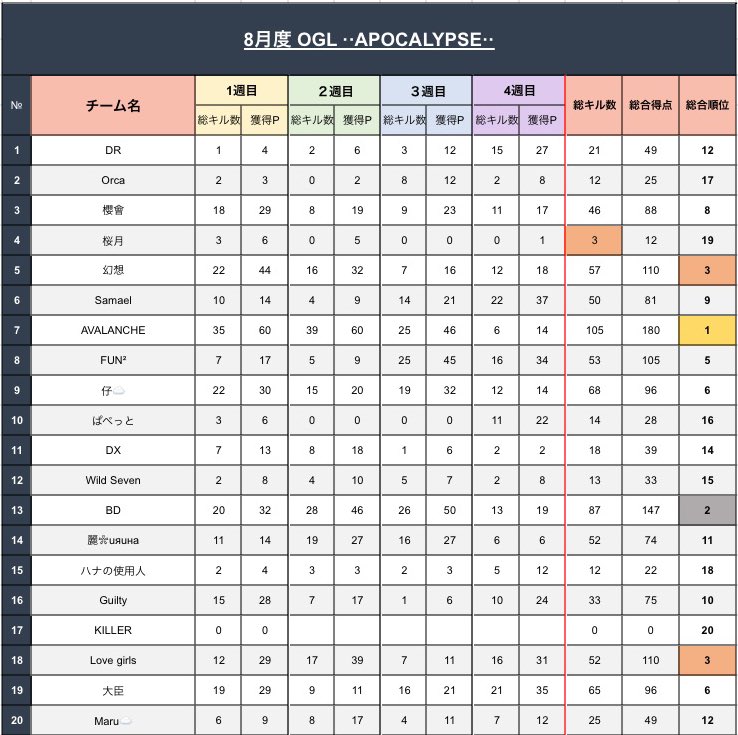 OGL8月度1ヶ月間お疲れ様でした☘️

1位🥇AVALANCHE 
2位🥈BD
3位🥉幻想
3位🥉Love girls

今回は同率3位が2チーム‼️

9月度来てください😗
お待ちしております💪
 #荒野行動
 #荒野行動スクワット