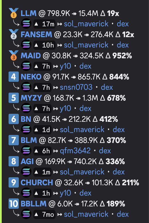 _Crazy4Crypto's tweet photo. Our discord group (join here: https://t.co/omEKqQYPHv) ...
caught the @daosdotfun meta early.  

We also killed it using @AgentHustleAI $hustle. 

You need to be in a hustle group that is grinding when metas come.  

All details of calls are posted on my timeline.  Great time to join and start using Hustle (try hustle below):
https://t.co/rRySs8bZGe

$LLM $Fansem $maid $myzy $neko
