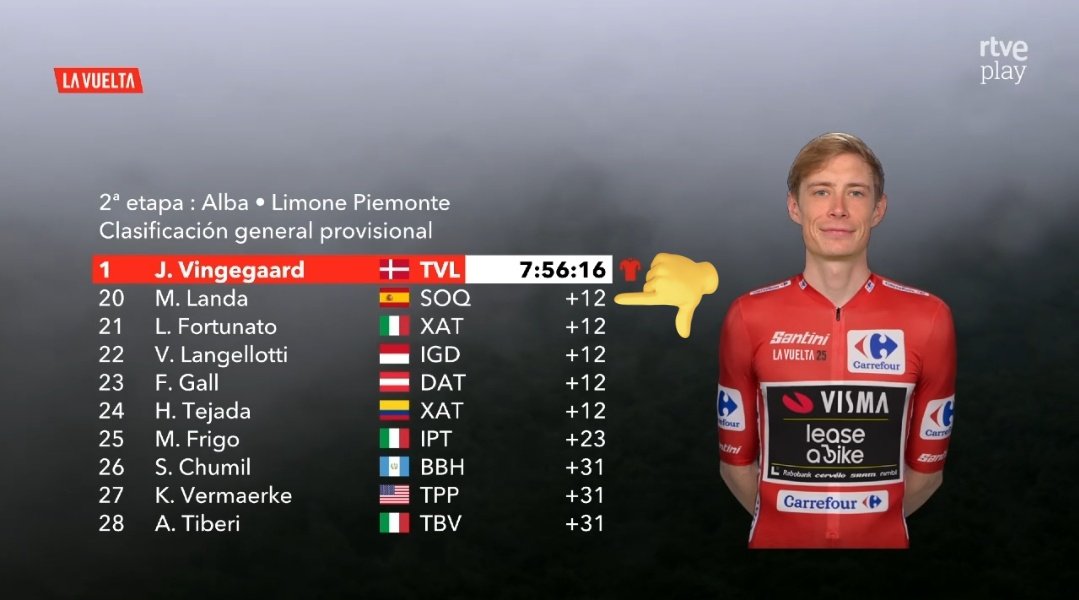 Después de 2 etapas, <a href="/MikelLandaMeana/">Landa Meana</a> solo pierde 12". Eso son 6" por etapa de media.

Eso significa que en Madrid solo va a tener 2'06" perdidos con el maillot 🔴. Lo que, indudablemente, hace que asegure el 2️⃣° puesto del cajón. FACTS

¡El LANDISMO vive!