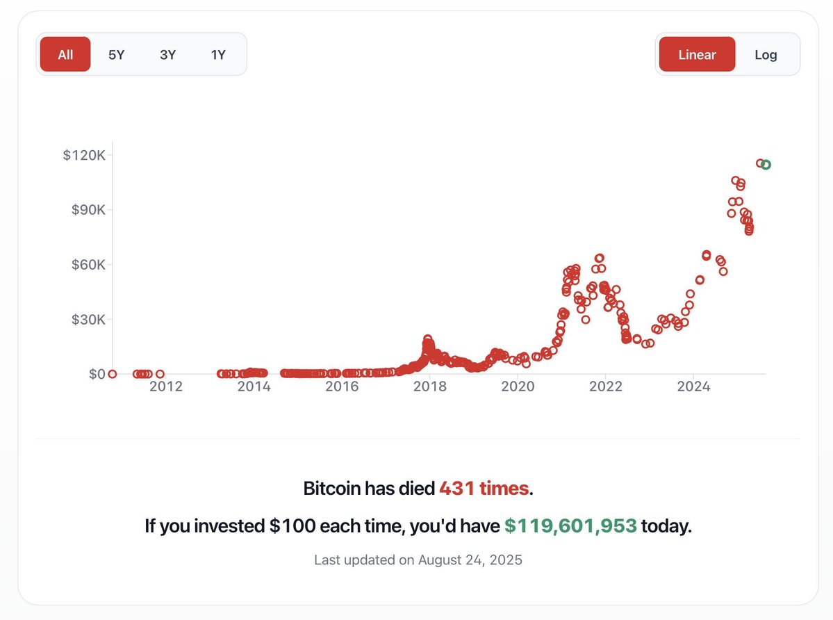 🥔CRIPTOVALUTE : "Bitcoin: 431 Morti e 118 Milioni di Dollari di Guadagno"