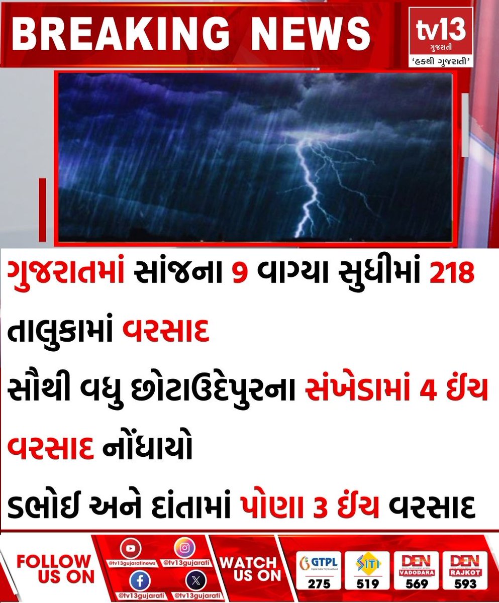 tv13gujarati's tweet photo. ગુજરાતમાં સાંજના 9 વાગ્યા સુધીમાં 218 તાલુકામાં વરસાદ 

#GujaratWeather #GujaratRain #Monsoon2025 #Heavyrainwarning #IMDredalert #GujaratRainAlert #GujaratWeatherUpdate #GujaratMonsoon2025 https://t.co/epUm6ayb3c