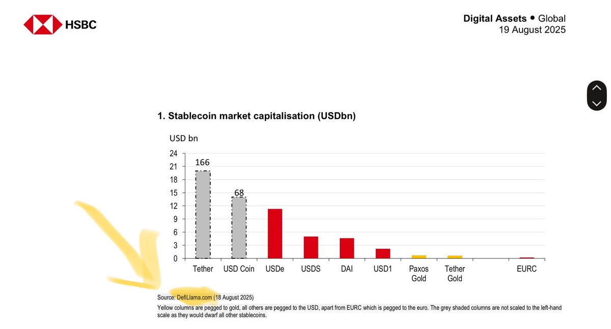 스테이블코인 데이터 출처로 DeFi Llama를 인용한 HSBC 보고서
