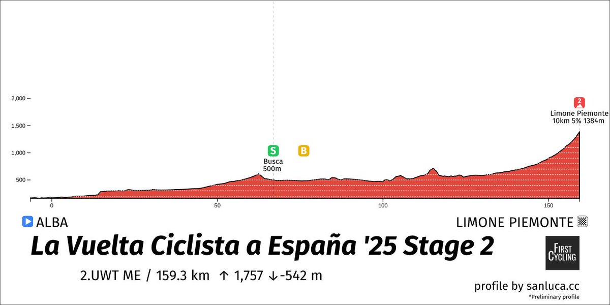 🇪🇸 #LaVuelta25 stage 2
Take a look at 30km to go then last 5 !