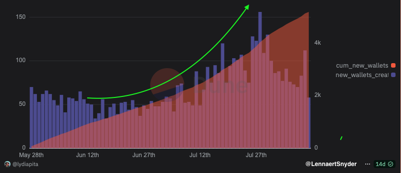 LennaertSnyder's tweet photo. $INJ new wallets created are growing fast. 🚀

Why am I bullish on @injective? 👇
- $26B trading volume in 2025
- 945% user growth
- #2 developer activity across all crypto
- $1.2B tokenized asset trading

institutional backing:
- Google Cloud
- T-Mobile
- BitGo
- Galaxy Digital https://t.co/2UqEaHuPFz