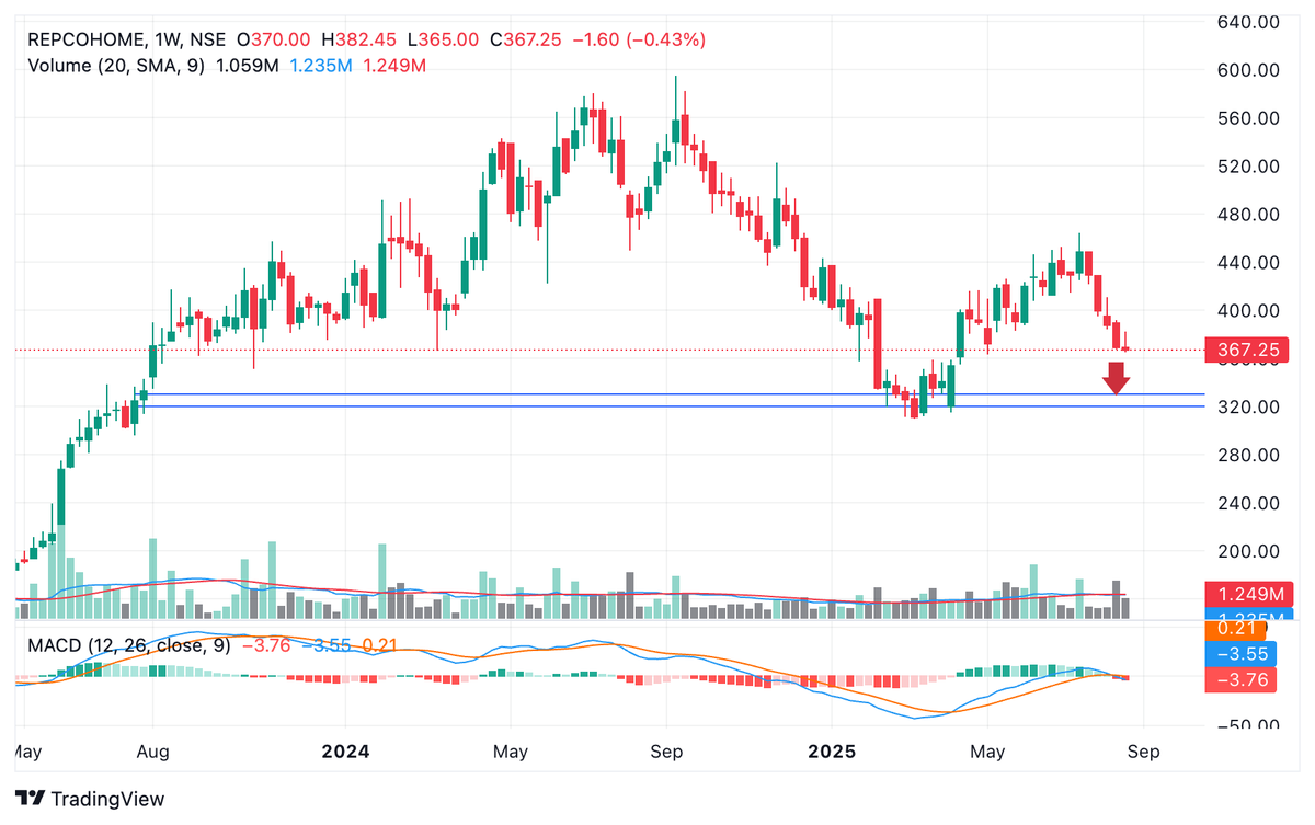 BaijuBears's tweet image. #RepcoHome

Current level: 367
Lower low on weekly chart
Downside open till 320
No Buy - Below 319 weak and crack chart.
Buy above 445.