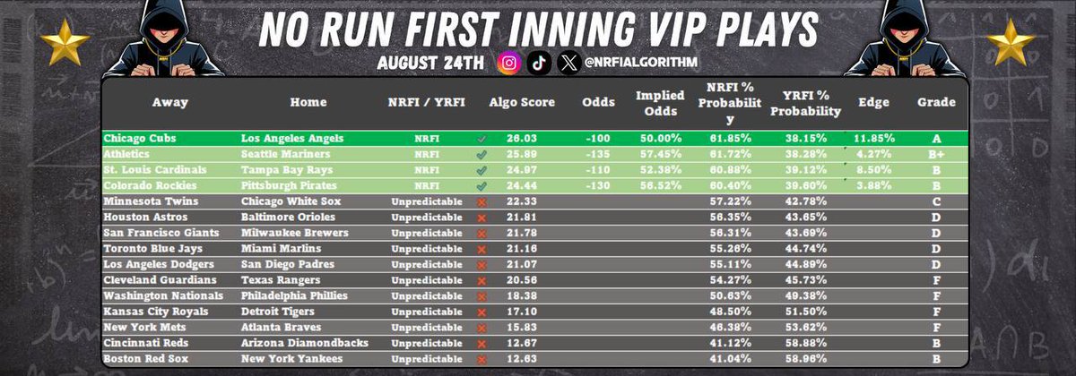 allcappersfreee's tweet image. #NRFIALGORITHM 🔥✅️