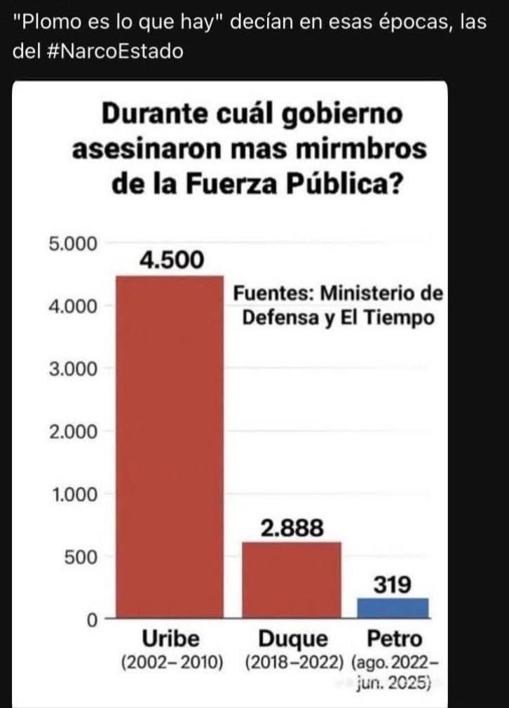 De vender relatos vive la derecha. Ahora dicen que “volvió la violencia” como si alguna vez se hubiera ido. 🤔 ¿Ya olvidaron los falsos positivos, los montajes, las masacres rurales y el silencio cómplice? Lo que pasa es que hoy, por fin, hay un gobierno que no lo tapa.