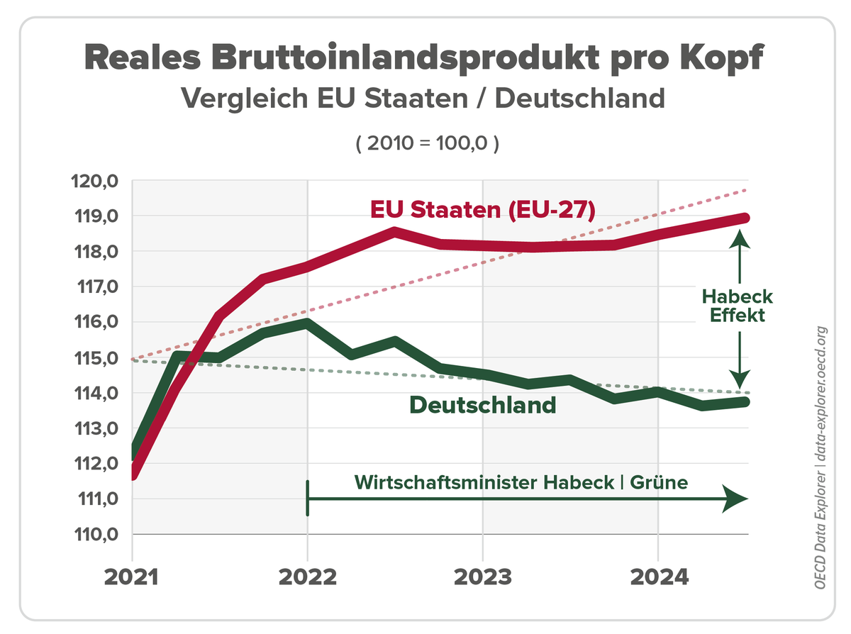 maxmü (@maxmueller13290) on Twitter photo <a href="/ChristophBeisl1/">Christoph Beisler</a> " Das war nicht der Minister, sondern der Krieg "
Komisch, der Krieg betraf ja ganz Europa.
Trotzdem lag die Wirtschaftsperformance von Habecks Wirtschaftspolitik weit unter dem EU Schnitt. (bekannt als Habeck Effekt) - schlechter sogar als Russland.🙃
Andere Ausrede? 🙃 <a href="/ChristophBeisl1/">Christoph Beisler</a> " Das war nicht der Minister, sondern der Krieg "
Komisch, der Krieg betraf ja ganz Europa.
Trotzdem lag die Wirtschaftsperformance von Habecks Wirtschaftspolitik weit unter dem EU Schnitt. (bekannt als Habeck Effekt) - schlechter sogar als Russland.🙃
Andere Ausrede? 🙃
