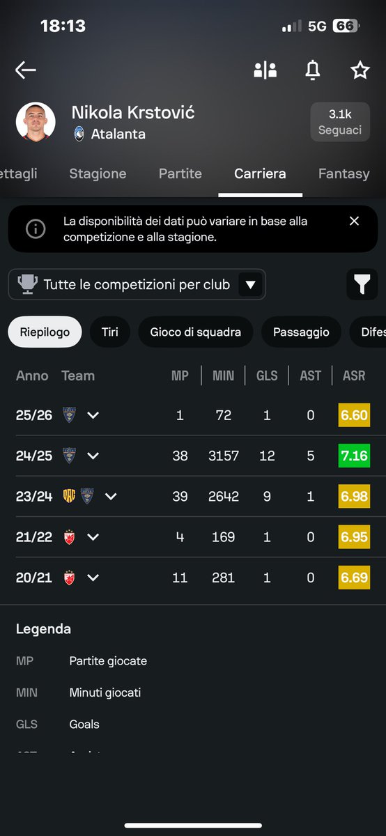 Jdani_97's tweet photo. Questo è lo storico della punta che dovrebbe dare certezze in attacco ad #Allegri. Sono basito. Per prendere questo sconosciuto era davvero meglio puntare a Piccoli o Krstovic che almeno conoscevano già il campionato. 
Alziamo gli occhi e preghiamo in bene 
#ACMilan https://t.co/mYkC2dh0RK
