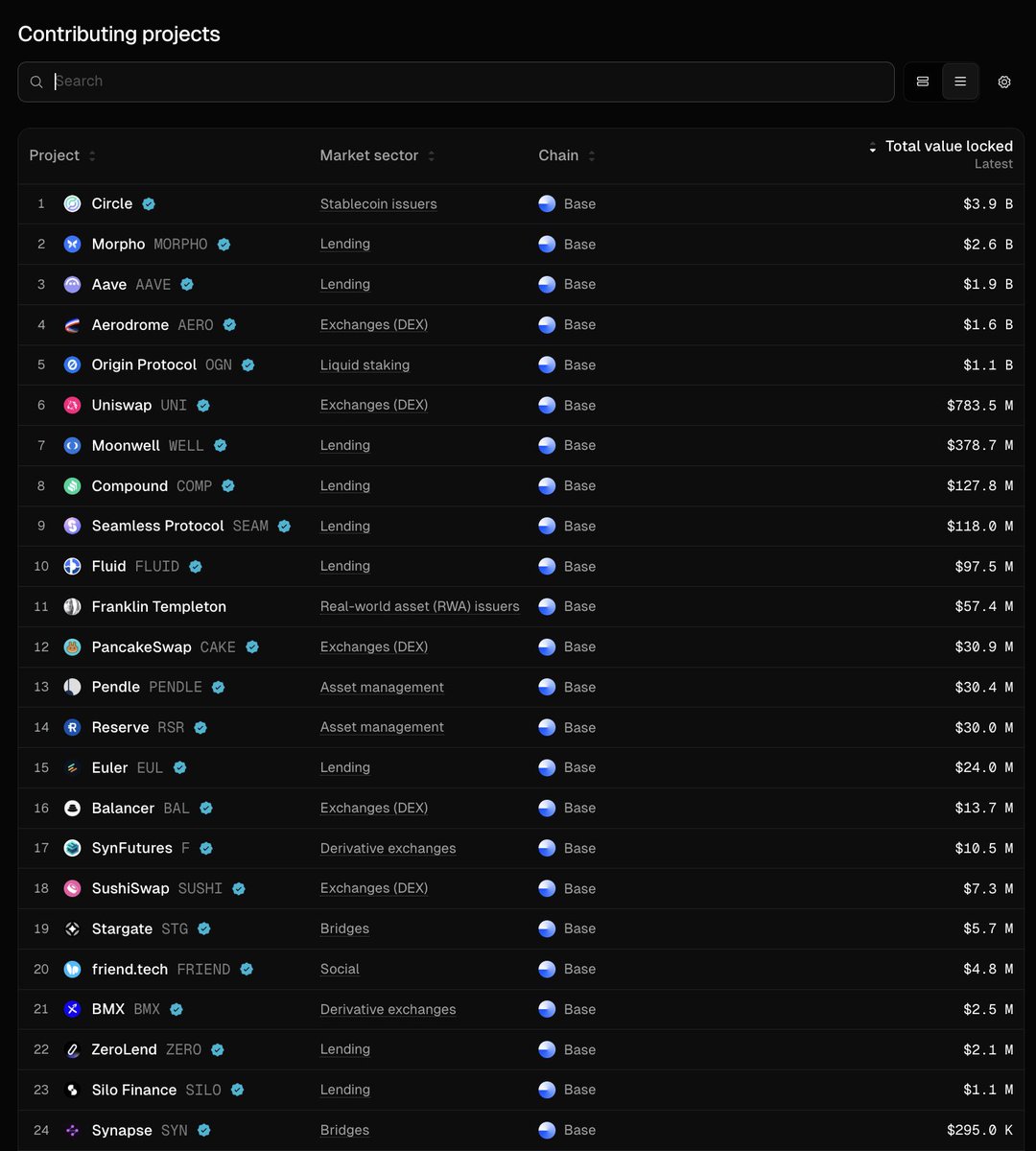 Table of top contributing projects on Base chain by Total Value Locked (TVL)