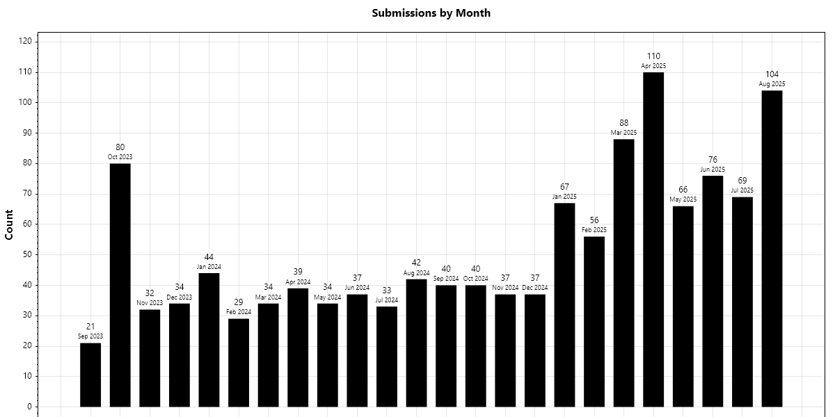Submissions to Monerica by month