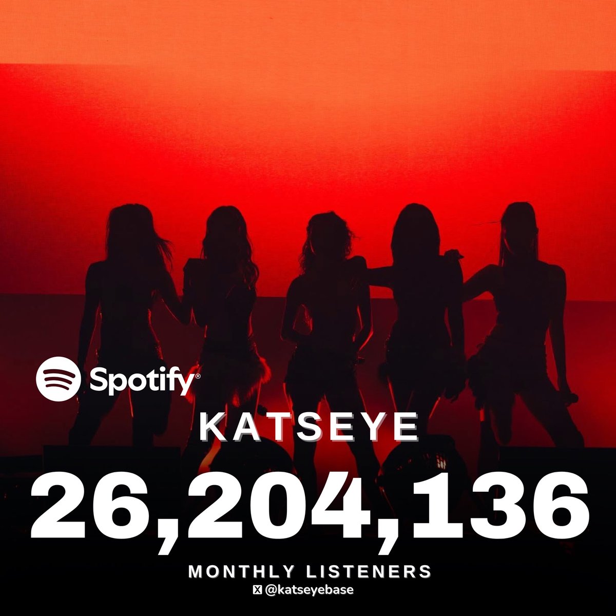 KATSEYE gained 189,455 new Spotify monthly listeners, reaching a new peak of 26,204,136.