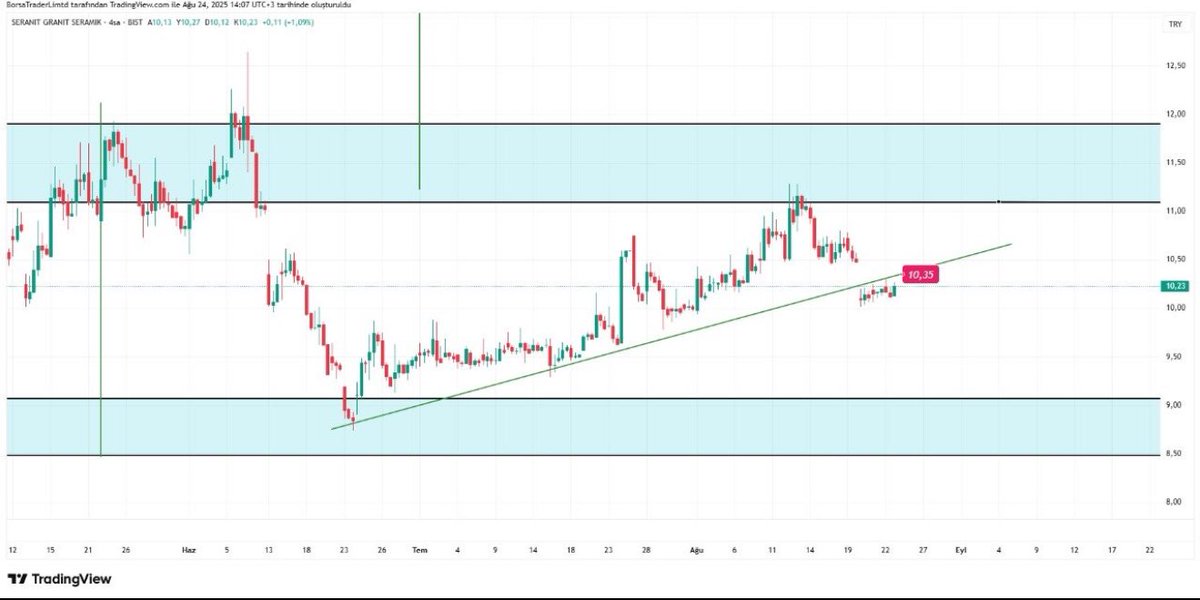 Yeni hissemiz #SERNT 
Hissemiz Uzun süredir Yatay seyrediyor güçlü destek noktasına cok yakın. Bu seviyelerden 10,23₺ Fiyatıyla kısa vade takibime alıyorum
Buralardan güzel dönüş bekliyorum ilk hedefim 11₺ sonrasında 12₺ olucak. 

Bol kazançlar dilerim. 

#sernt #borsa #gündem