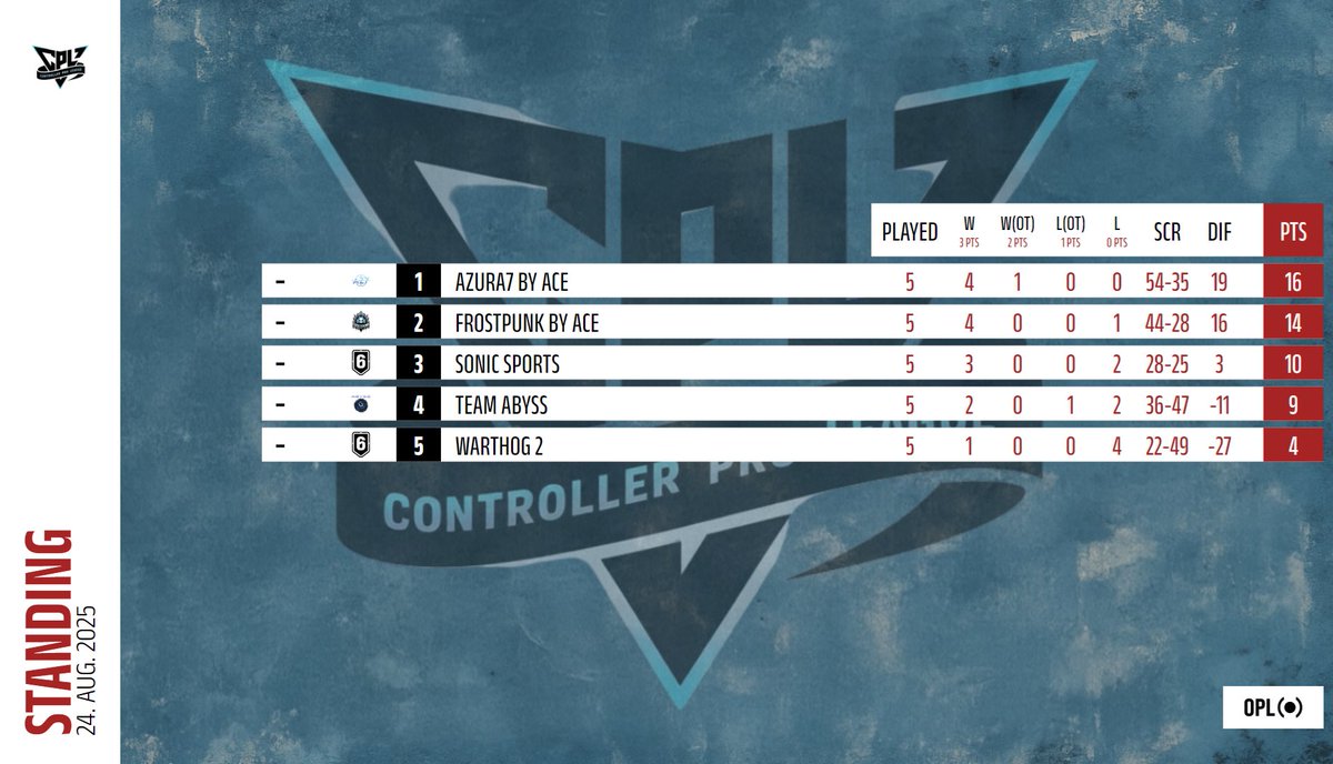 As we start our play offs Monday, this is the finished group stage placements. Once again thank you to all teams who participated! 
#R6SX #CPL #R6 #playoffs