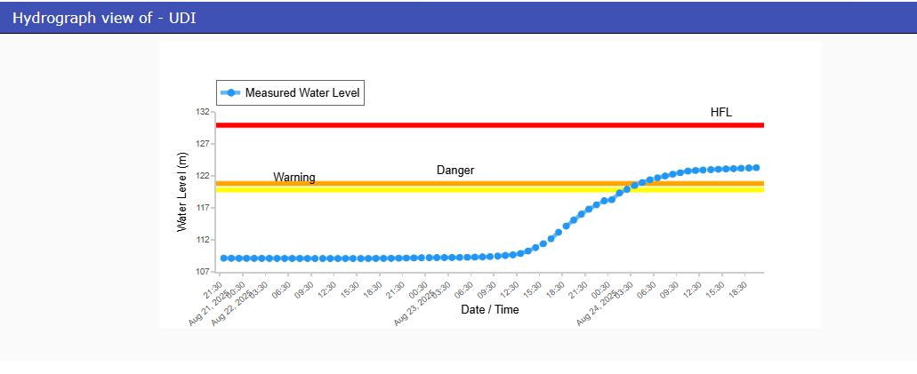 CWCOfficial_FF's tweet photo. River #Chambal at #UDI in #ETAWAH district of #UttarPradesh continues to flow in #SEVERESITUATION. It was flowing at a level of 123.28 m with #Risingtrend which is 2.48 m above its Danger Level of 120.8 m.
@CWCOfficial_GoI @DoWRRDGR_MoJS @NDRFHQ @ndmaindia https://t.co/HldxX1kMyC