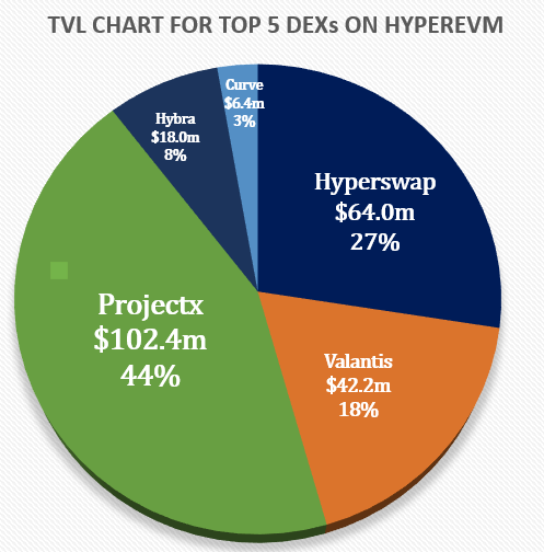 HyperEVM 상위 5개 DEX의 TVL 차트 — ProjectX가 44%로 $104.4M