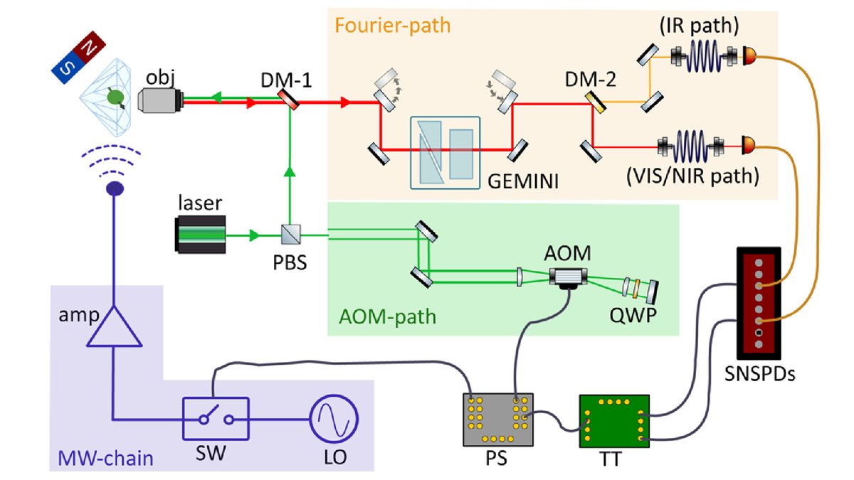 OpticaPubsGroup's tweet image. Via #OPG_OpticaQ: Broadband Fourier transform spectroscopy of quantum emitters photoluminescence with sub-nanosecond temporal resolution bit.ly/4lzP0pI #TimeResolvedSpectroscopy #QuantumEmitters @HeriotWattUni