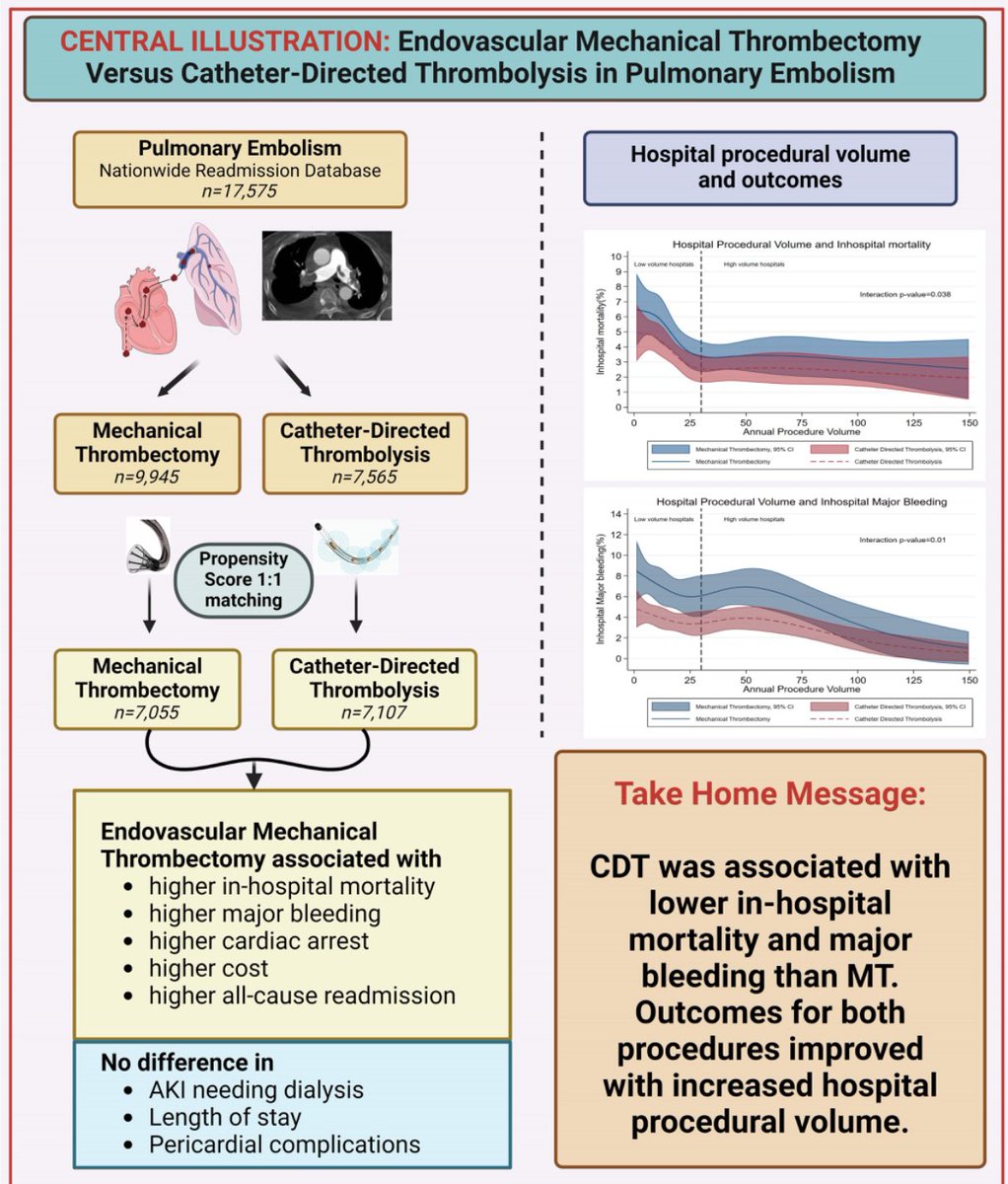 MonilMajmundar's tweet image. Thrilled to share that our manuscript is now published in EHJ Acute Cardiovascular Care! 🎉
Grateful to my co-authors and collaborators for their invaluable contributions. #pulmonaryembolism #thrombectomy #catheterthrombolysis

#Cardiology #Research #EHJ