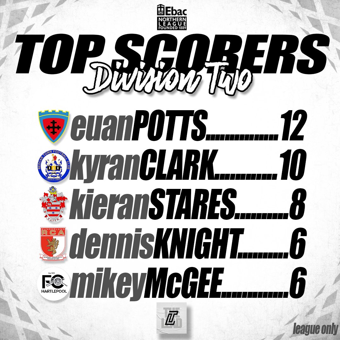 LEAGUE TOP SCORERS//DIVISION ONE &amp; TWO

No movement at the top of the Division One chart as the majority of team were in FA Vase action. So <a href="/penrith_afc/">Penrith_AFC</a>'s Luke Hunter is still top with 9 goals.  

In Division Two, <a href="/AlnwickTownAFC/">Alnwick Town</a>'s Euan Potts still leads the way but a late