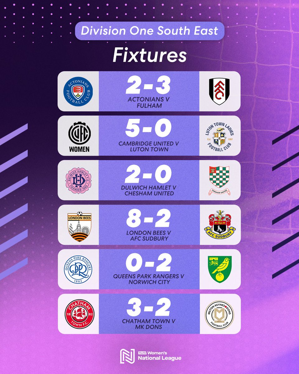 FA Women's National League (@fawnl) on Twitter photo Goals galore ⚽️
There were 29 goals scored in Division One South East this weekend as <a href="/FulhamFCWomen/">Fulham FC Women</a> and <a href="/ChathamTownWFC/">Chatham Town Women</a> triumphed in five-goal thrillers 🖐️
#FAWNL Goals galore ⚽️
There were 29 goals scored in Division One South East this weekend as <a href="/FulhamFCWomen/">Fulham FC Women</a> and <a href="/ChathamTownWFC/">Chatham Town Women</a> triumphed in five-goal thrillers 🖐️
#FAWNL