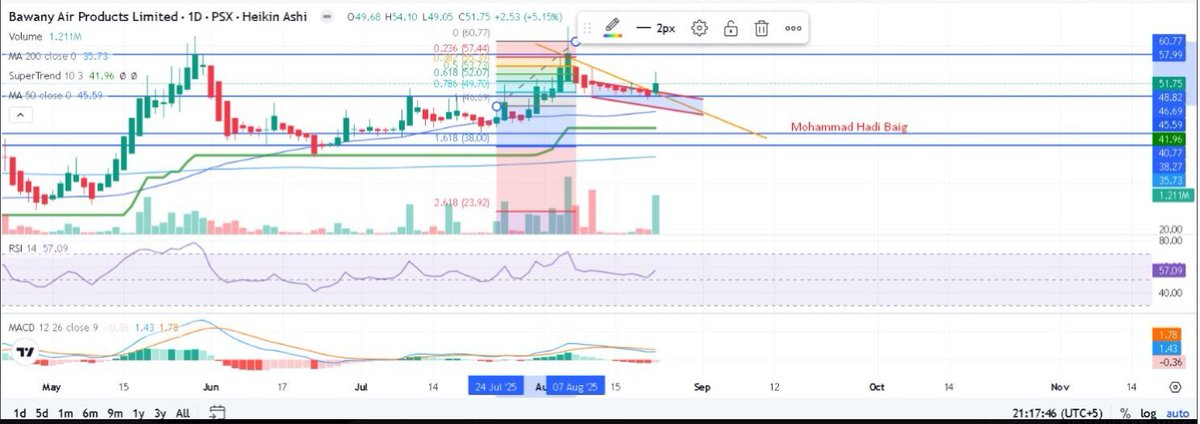 hadibaig69's tweet photo. BAPL 1D
buy on dip
sell on strenght
TP 55-57
#psx #KSE100 #Chart #StockMarket #BAPL https://t.co/KFaZVNq2Sd