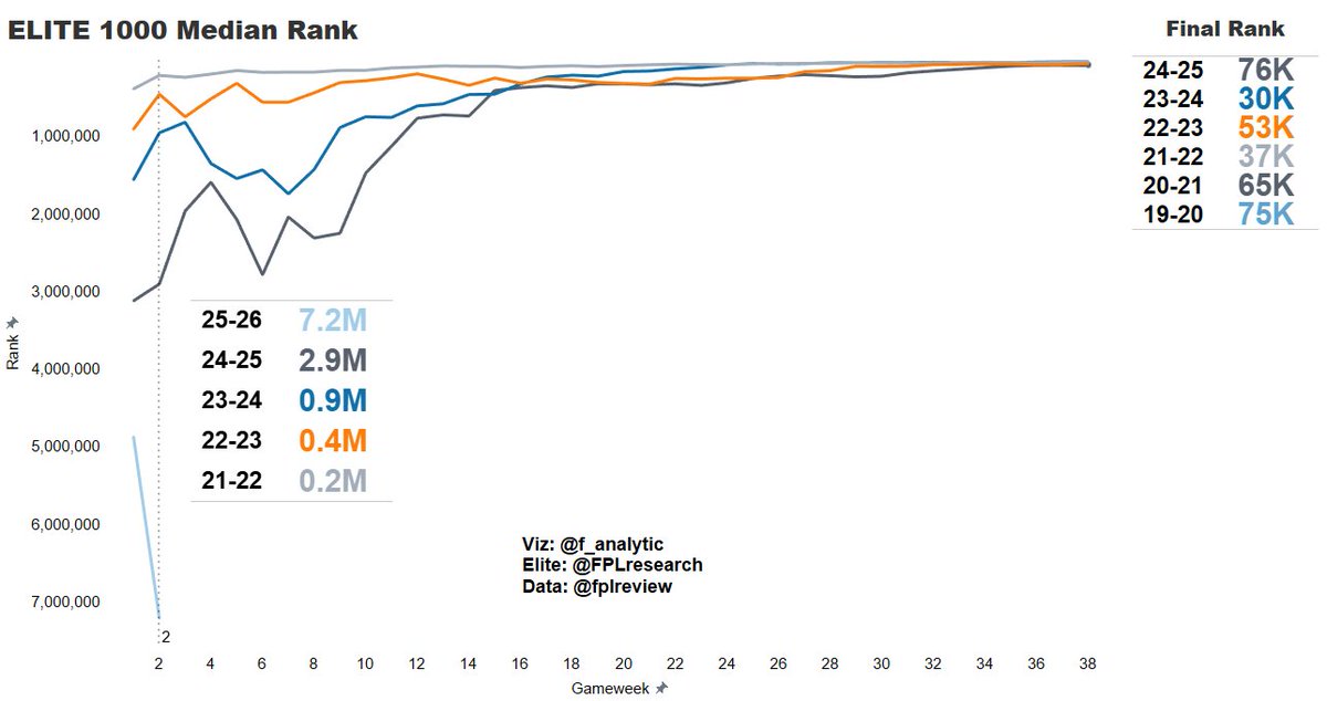 f_analytic's tweet image. Yes, it is
GW2 provisional (after Saturday)