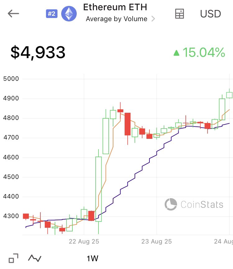 InterCryptos's tweet photo. 📈 أداء إيثيريوم يشهد قوة ملحوظة، حيث صعد بنسبة 28% خلال الشهر الماضي و 15% خلال الأسبوع الأخير. يقترب الآن من اختبار مستوى المقاومة النفسي المهم عند 5000 دولار.

المشاعر إيجابية حالياً والأداء الفني يدعم الاستمرار في الاتجاه الصاعد.

#إيثيريوم #عملات_رقمية #ت��ليل_سوق #ETH #تداول https://t.co/Iqg1NsVeIN
