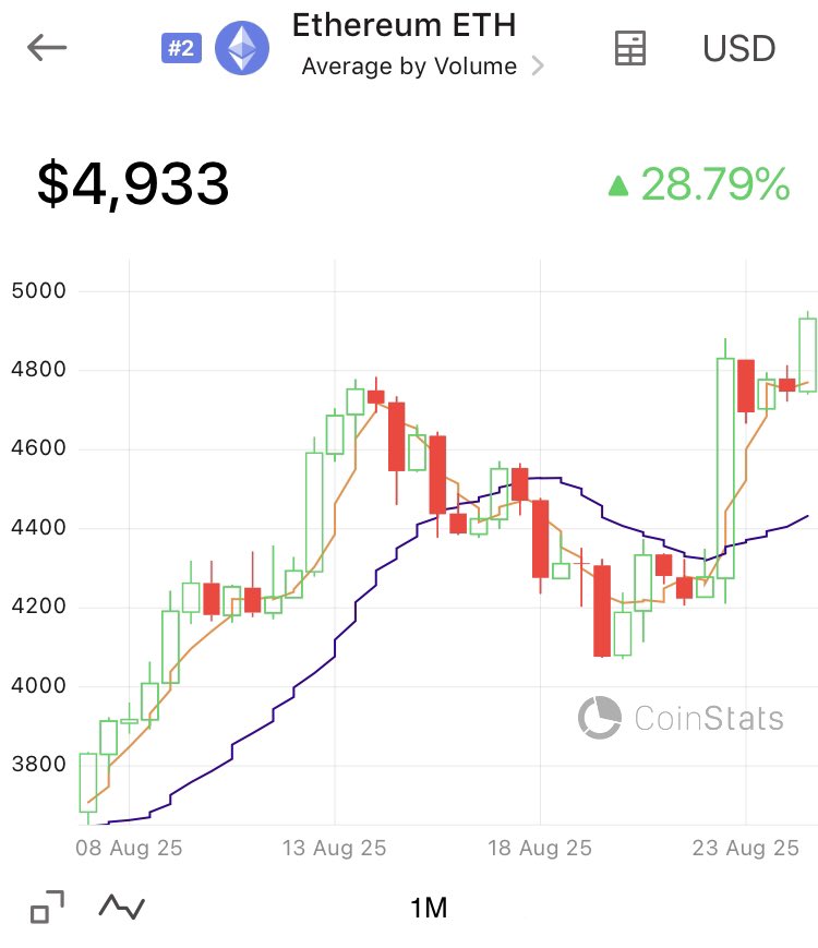 InterCryptos's tweet photo. 📈 أداء إيثيريوم يشهد قوة ملحوظة، حيث صعد بنسبة 28% خلال الشهر الماضي و 15% خلال الأسبوع الأخير. يقترب الآن من اختبار مستوى المقاومة النفسي المهم عند 5000 دولار.

المشاعر إيجابية حالياً والأداء الفني يدعم الاستمرار في الاتجاه الصاعد.

#إيثيريوم #عملات_رقمية #ت��ليل_سوق #ETH #تداول https://t.co/Iqg1NsVeIN