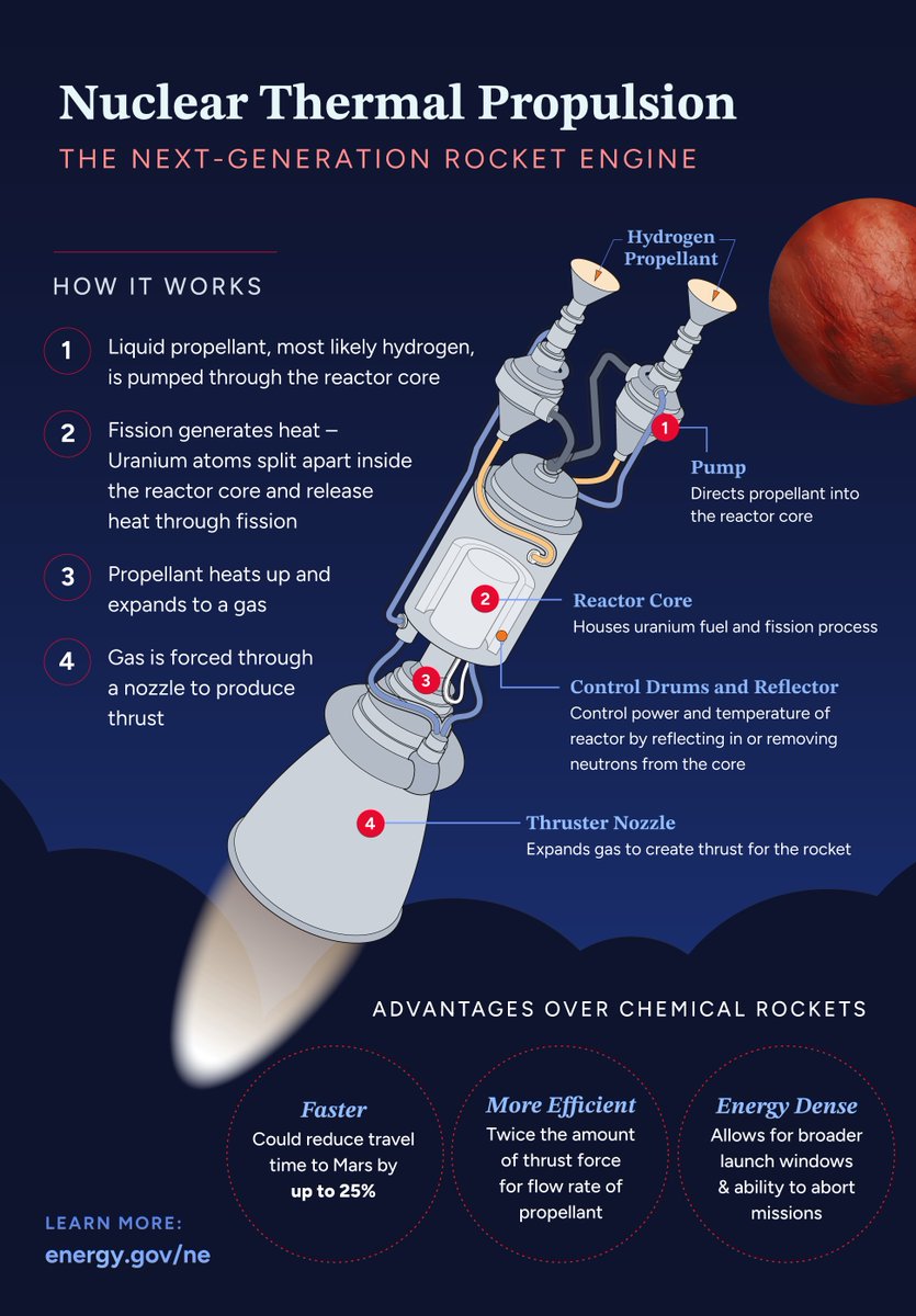 Nuclear thermal propulsion rockets can reduce travel times to Mars by up to 25% and, more importantly, limit a flight crewʼs exposure to cosmic radiation 🚀⚛.  

Learn more: energy.gov/ne/articles/6-…