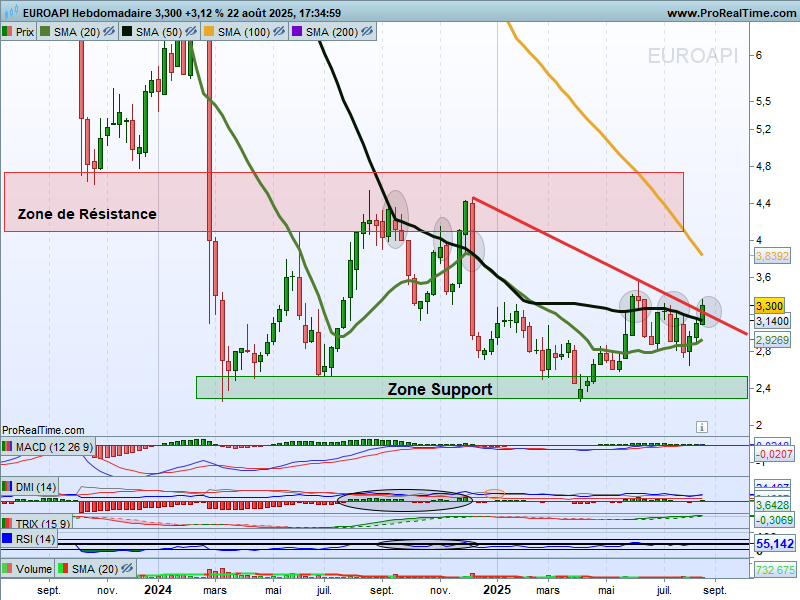 chris28623042's tweet photo. Point Euroapi #euroapi $EAPI UT : Hebdo
A surveiller Next Week🤔⤵️
▶️Résistance
>Toujours sous l'emprise de la SMA50 (ellipse⚫️)
->A s'affranchir pour 1er signal à suivre ❓
▶️Zone Support 2,3/2,5€ -> A conserver🚧🚧 https://t.co/UyhSPlAOdg