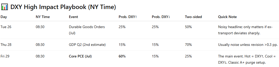 Notorius_Bull's tweet image. 📆 Weekly Summary (Aug 25–29, Mon–Fri)

The only true A+ driver this week is Core PCE (Fri 08:30 NY).
Durables (Tue) and GDP (Thu) can trigger price, but Core PCE is the event that defines the week.

Still August...Back from my trip, but i don't think i am trading anyways.