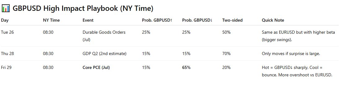Notorius_Bull's tweet image. 📆 Weekly Summary (Aug 25–29, Mon–Fri)

The only true A+ driver this week is Core PCE (Fri 08:30 NY).
Durables (Tue) and GDP (Thu) can trigger price, but Core PCE is the event that defines the week.

Still August...Back from my trip, but i don't think i am trading anyways.