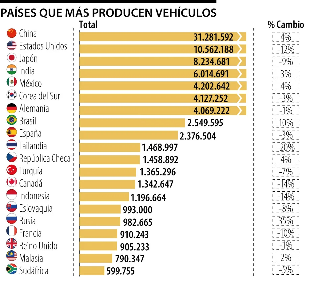 JoseMaGarciaSua's tweet photo. 🚗 ¿Sabías que China produce un tercio de los autos mundiales? #eXpoGANVAM2025

En 2024, fabricó 31.28M unidades (+4%), impulsado por EVs. EE.UU. segundo con 10.56M (-1%), Japón 8.23M (-9%). India sube a 6M (+3%), mientras Europa cae 19% desde 2019.

¿Qué opinas? ¡Comenta, like o retuitea!