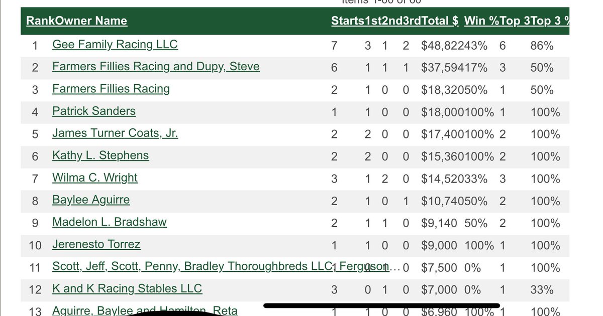 Great job by the ⁦<a href="/DannyPishRacing/">Pish Racing Stable</a>⁩ team. Always love spending time without ⁦<a href="/TTAtexas/">Texas Thoroughbred</a>⁩ horses at the nearest track in Texas