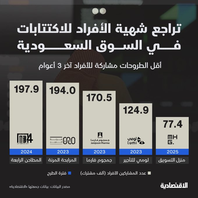 سجل اكتتاب شركة منزل التسويق أدنى مشاركة من قبل المستثمرين الأفراد في تاسي خلال الأعوام الثلاثة الماضية، وذلك بعد مشاركة نحو 77.4 ألف مكتتب فقط، ما يعكس تراجع شهية الأفراد تجاه الطروحات العامة.. وحدة التحليل المالي في الاقتصادية توضح عوامل ضعف الإقبال في الطروحات الأخيرة. للتفاصيل 