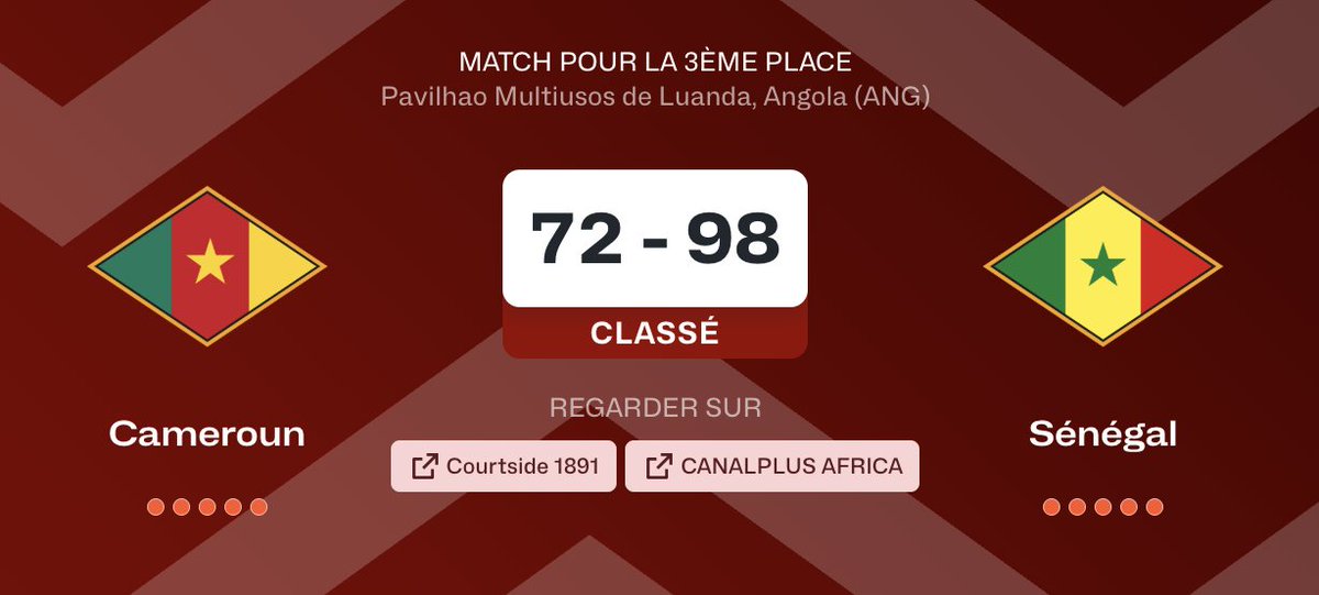 Le Cameroun 🇨🇲 termine 4e de l'édition 2025 de l'Afrobasket, battu 98-72 en petite finale par le Sénégal 🇸🇳.

Seulement 2 minutes pour Samir Gbetkom (<a href="/AntibesSharks/">Antibes Sharks</a>) pour 2pts-1reb (en espérant pas de blessure). L'ancien 🦈 Choh impactant (10pts-6rebs).

#Afrobasket