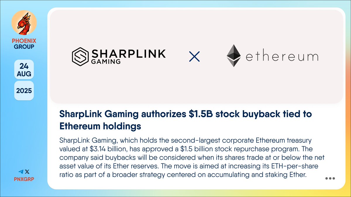 pnxgrp's tweet image. 🤝 @SharpLinkGaming authorizes $1.5B stock buyback tied to @ethereum holdings

#SharpLinkGaming, which holds the second-largest corporate #Ethereum treasury valued at $3.14 billion, has approved a $1.5 billion stock repurchase program. The company said buybacks will be considered…