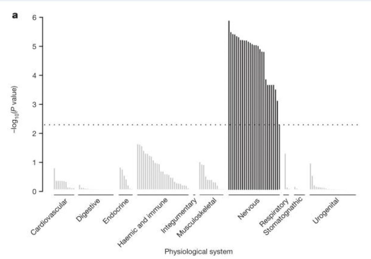Over 500 genes 🧬  have been associated with obesity. Where do these genes act? 

These genes act mostly in the brain, largely in a region called the hypothalamus which is known to regulate appetite. 

GLP-1 agonists act at the hypothalamus to reduce appetite, the same area where