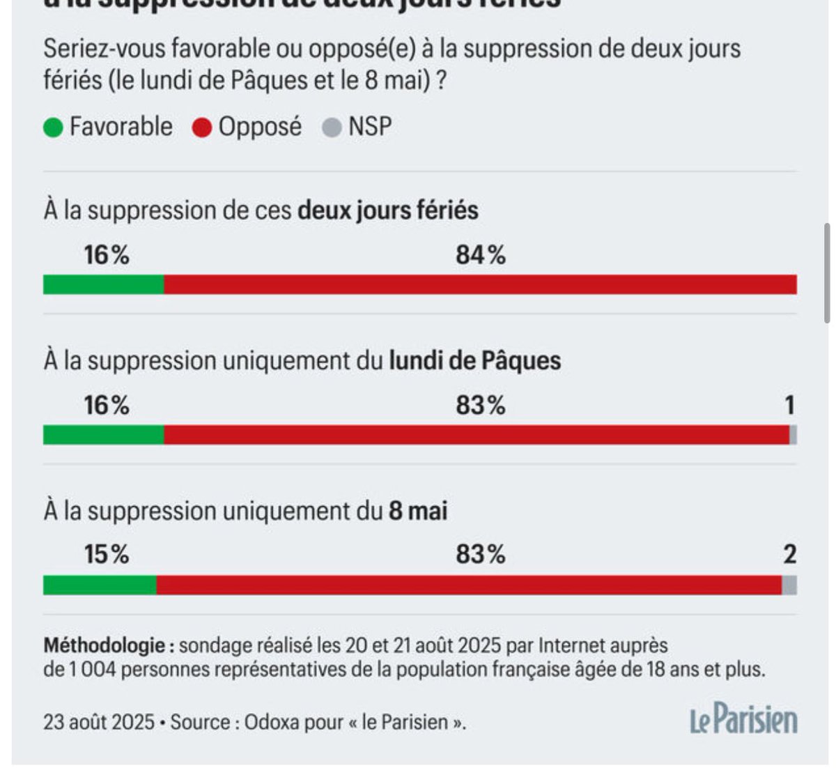 📊 84% des Français sont désormais opposés à la suppression de deux jours fériés, en hausse de 11 pts (!) depuis seulement juillet dernier. <a href="/OdoxaSondages/">Odoxa</a>