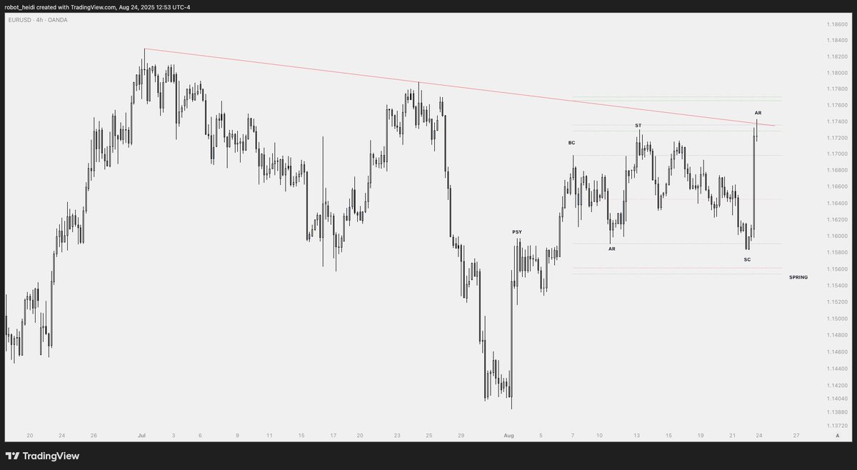 flowstate_trade's tweet image. #EU 

Just an idea atm... 

See how we gap open, looking forward to another great week