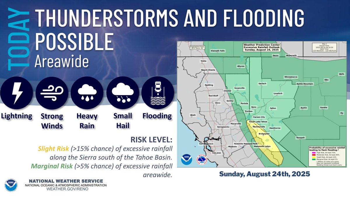 NWSReno's tweet photo. The Weather Prediction Center has the Sierra south of the Tahoe Basin in an area of slight (>15%) risk for excessive rainfall today. With above normal moisture, flooding will be the primary concern today. To go along with this, a Flash Flood Watch has been issued. #nvwx #cawx https://t.co/EkYFDWndls