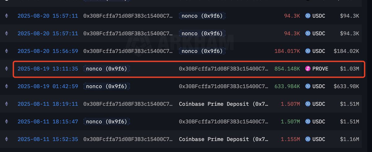 tocuee's tweet image. Call back一下月初介绍的 $prove ，这段时间的链上状态表现如何～

先说结论：
$prove 在链上的大额行为并不多见，又是一个散户没有啥筹码的代币（笑

统计了自0806以来EOA地址（价值大于50w美金）的表现， 大多为提取后存入质押理财。

价格表现上：…